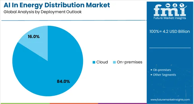 Ai In Energy Distribution Market Analysis By Deployment Outlook 